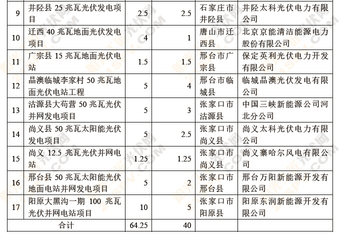 盘点：六省2014年光伏备案项目4