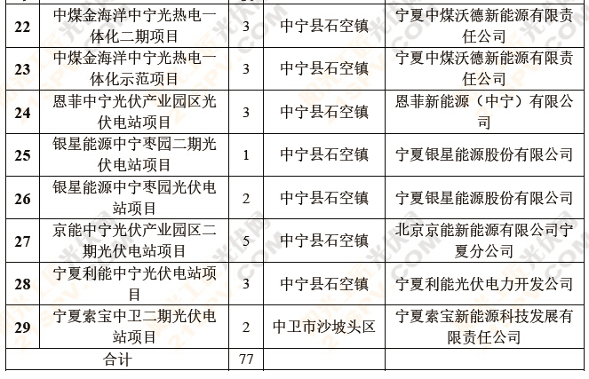 盘点：六省2014年光伏备案项目7