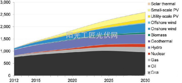2013-2030中国年平均增24吉瓦太阳能光伏发电