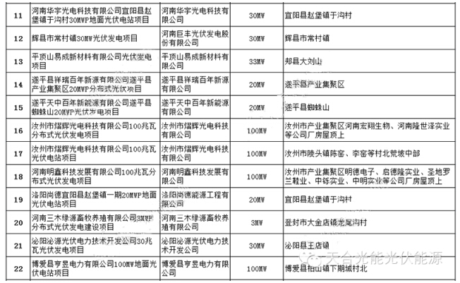 2014年河南省82个备案光伏发电项目发布2