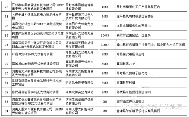 2014年河南省82个备案光伏发电项目发布3
