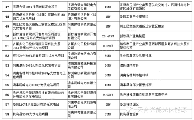 2014年河南省82个备案光伏发电项目发布5