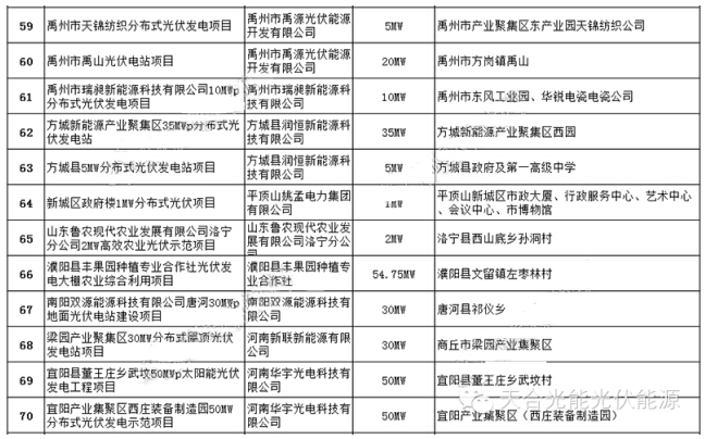 2014年河南省82个备案光伏发电项目发布6