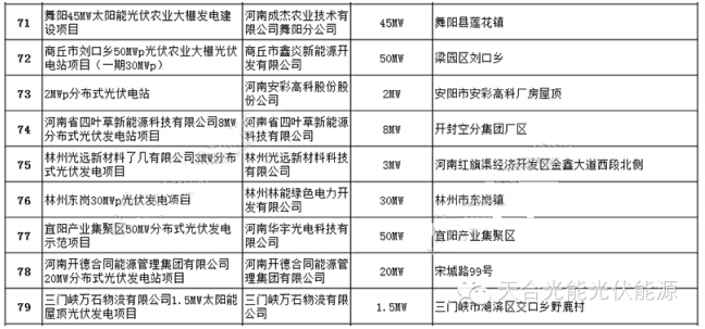 2014年河南省82个备案光伏发电项目发布7