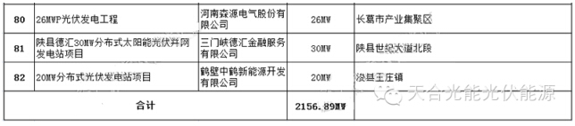 2014年河南省82个备案光伏发电项目发布8