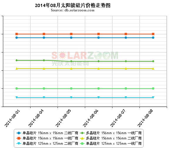 【PV Price Watch of No. 198】第198期市场行情2