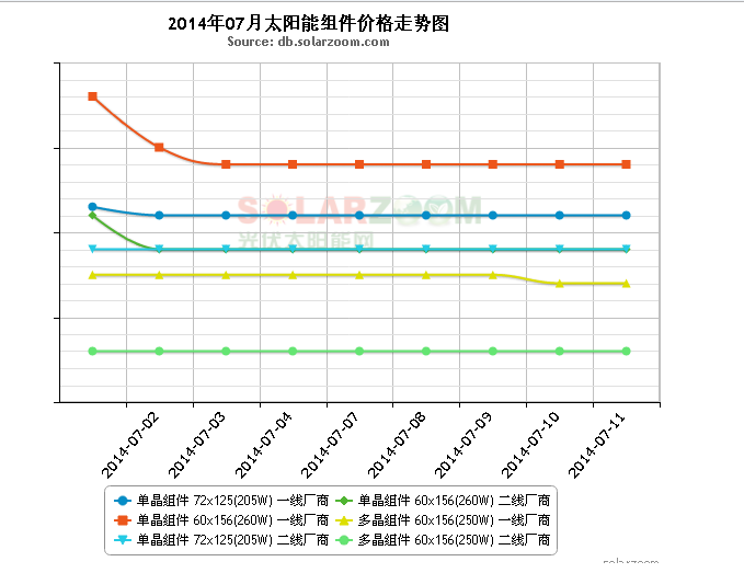 【PV Price Watch of No. 194】第194期市场行情3