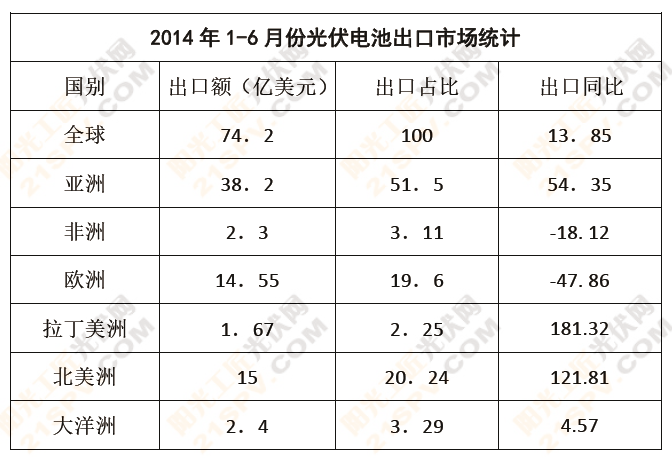 2014年1-6月光伏电池出口市场统计1