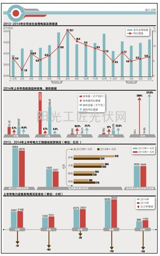 能源经济半年报并网太阳能发电1814万千瓦