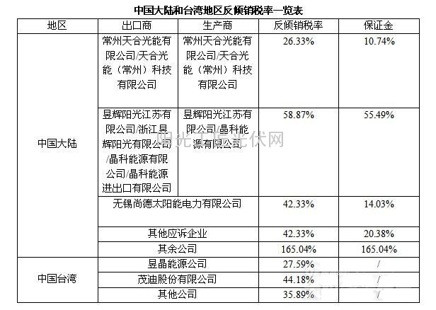 话说深受“双反”之祸的中国六大光伏企业（图表）1