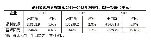 话说深受“双反”之祸的中国六大光伏企业（图表）2