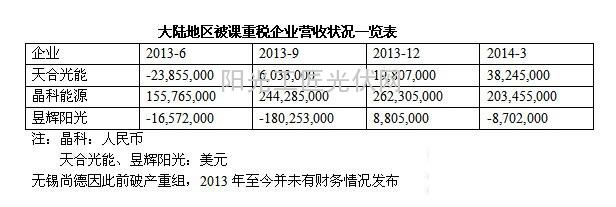 话说深受“双反”之祸的中国六大光伏企业（图表）3