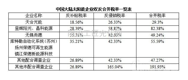 话说深受“双反”之祸的中国六大光伏企业（图表）4