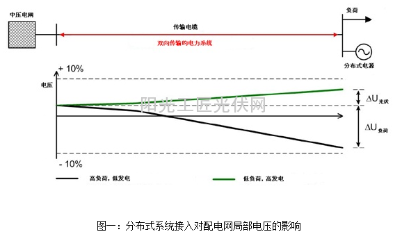 分布式光伏并网技术有多难？1