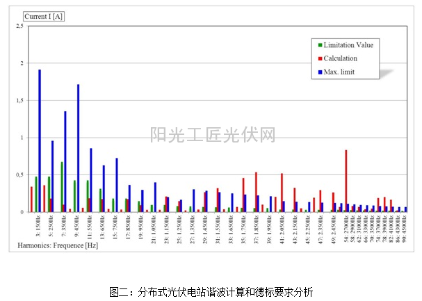 分布式光伏并网技术有多难？2