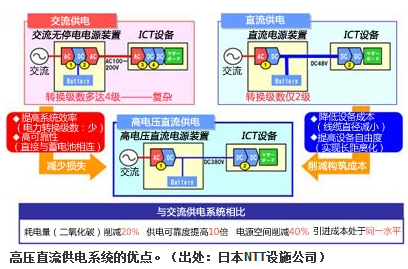 NTT將光伏發(fā)電直流電并入智能電網(wǎng)，提供高壓直流供電一站式服務(wù)