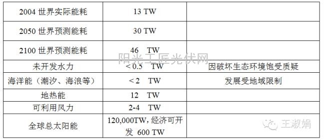 【独家】由《第三次工业革命》看光伏的美好未来1