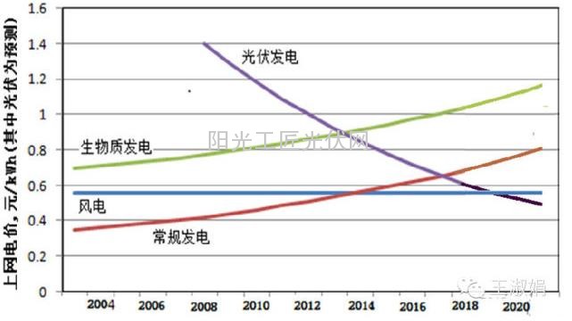 【独家】由《第三次工业革命》看光伏的美好未来2