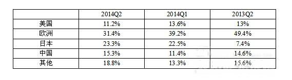 昱辉阳光：2014年Q2重归盈利轨道 毛利率达14.7%