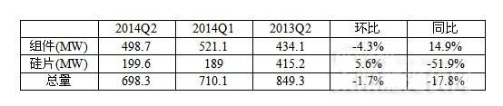 昱辉阳光：2014年Q2重归盈利轨道 毛利率达14.7%1