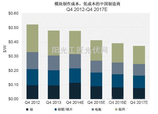 6趨勢解讀中美貿(mào)易案對光伏市場的影響3