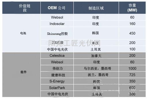 6趨勢解讀中美貿(mào)易案對光伏市場的影響5