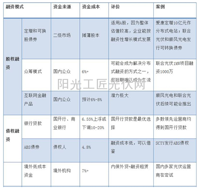 為什么美國的光伏企業(yè)無融資之憂？3