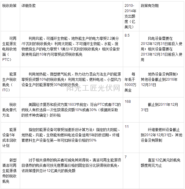 南橘北枳：催生SolarCity模式的政策土壤 1