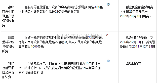 南橘北枳：催生SolarCity模式的政策土壤 2