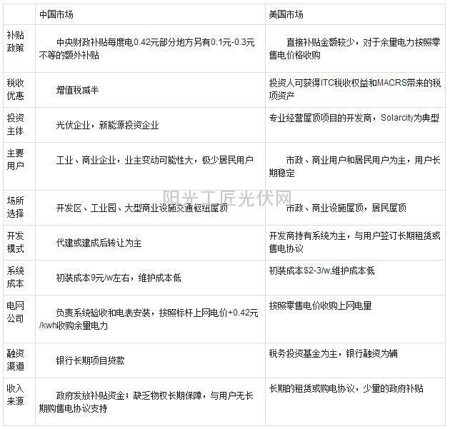 南橘北枳：催生SolarCity模式的政策土壤 3