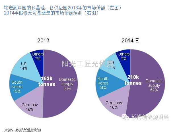 中美光伏贸易战升级：封堵漏洞阶段