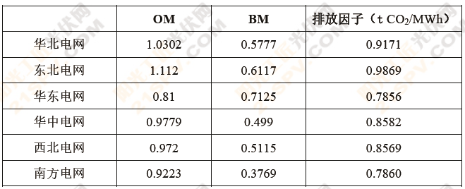 光伏发展了，雾霾就少了——减排量计算3