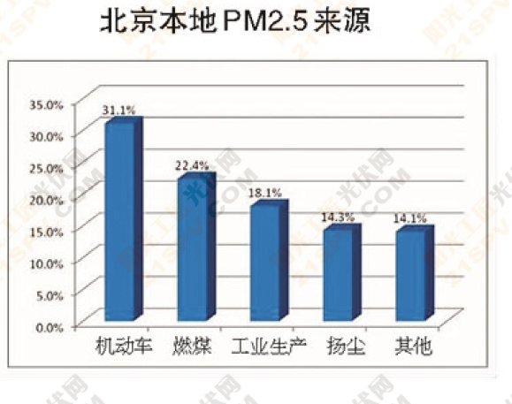 光伏发展了，雾霾就少了——减排量计算2