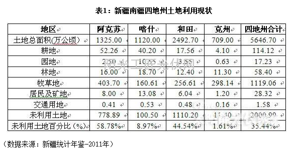 南疆四地州开发光伏的几大优势解析（图表）2