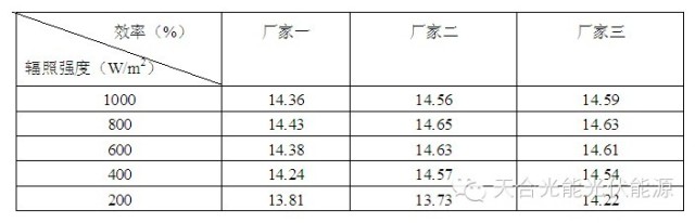 大型光伏电站组件清洗方案的讨论2