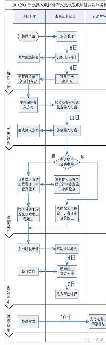 政策比著看：企業(yè)在南網(wǎng)轄區(qū)內(nèi)如何開展分布式光伏項目