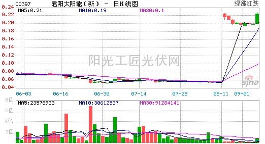 分布式光伏政策利好 法巴升協(xié)鑫目標(biāo)3成