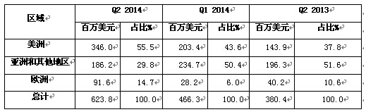 中國(guó)海外上市光伏企業(yè)2014年二季度財(cái)報(bào)：阿特斯凈利潤(rùn)居首1