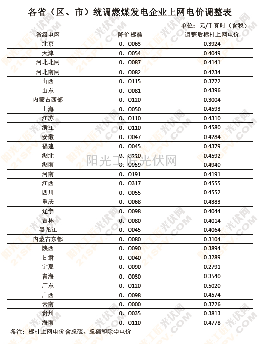【光伏人必备】2014年各省最新燃煤机组标杆上网电价表（9月1日执行）