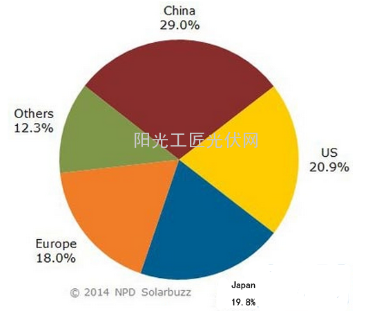 Solarbuzz：全球光伏组件出货前20名由中国厂商包揽