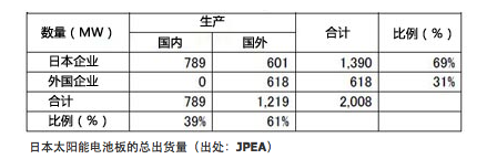 日本Q1光伏组件总出货2008MW 同增21%