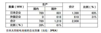 日本Q1光伏組件總出貨2008MW 同增21%