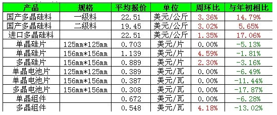 價格周報（9月3日-9月10日）