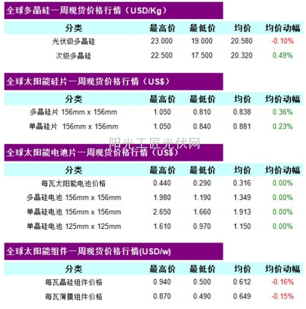 本周全球光伏級多晶硅報價略降 二級多晶硅報價略漲