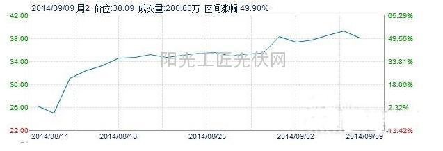 盘点：分布式光伏逐步成熟将利好哪些公司？1