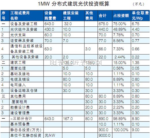 关注光伏五要素 实现收益最大化