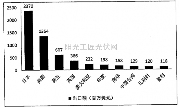 關(guān)鍵數(shù)據(jù)解讀2014中國(guó)光伏上半年發(fā)展勢(shì)態(tài)