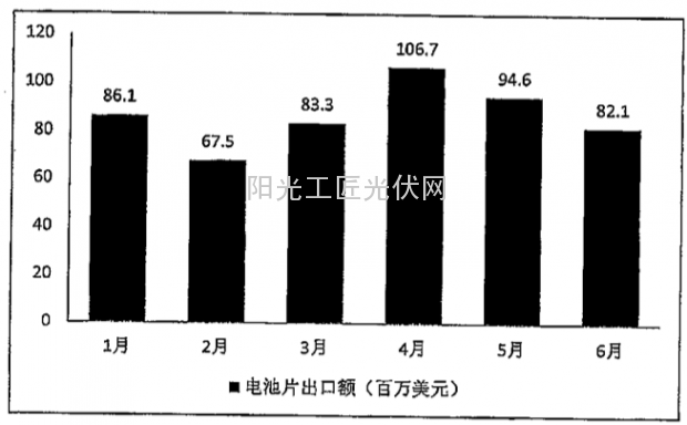 關(guān)鍵數(shù)據(jù)解讀2014中國(guó)光伏上半年發(fā)展勢(shì)態(tài)