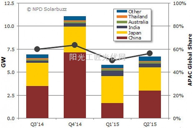 2014年下半年亚太太阳能安装量有望超过17GW