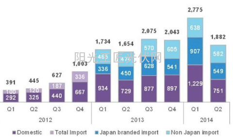 2014年二季度日本光伏组件出货量锐减32%